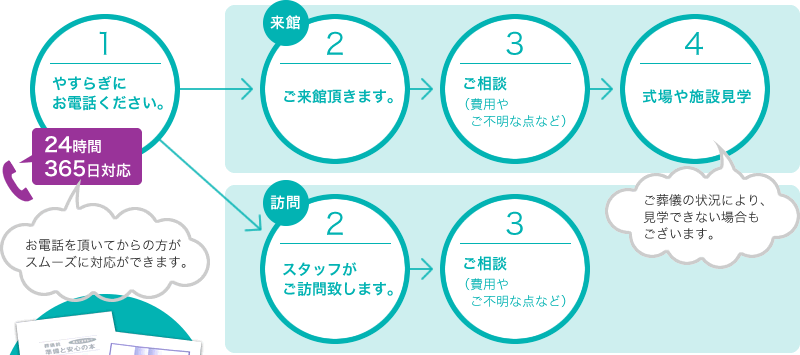 事前相談の流れイメージ図