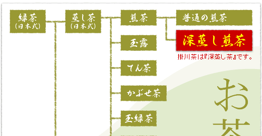 お茶の種類